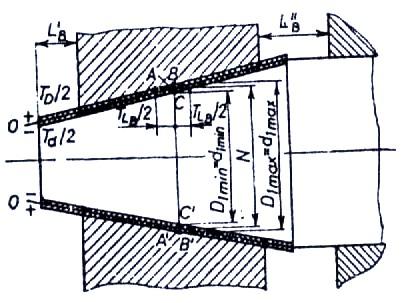 arborelui conic sunt suprapuse simetrice faţă de valoarea nominală (fic.7.