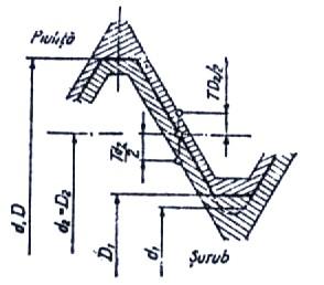 Iată de ce, restul parametrilor filetului au o importanţă mai mică din punct de vedere al contactului pe flancuri, având însă un rol asupra rezistenţei pieselor.