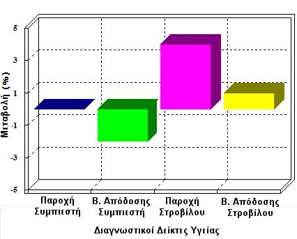 Αναγνώριση Σφάλματος μικρής έκτασης σε Αισθητήρα με