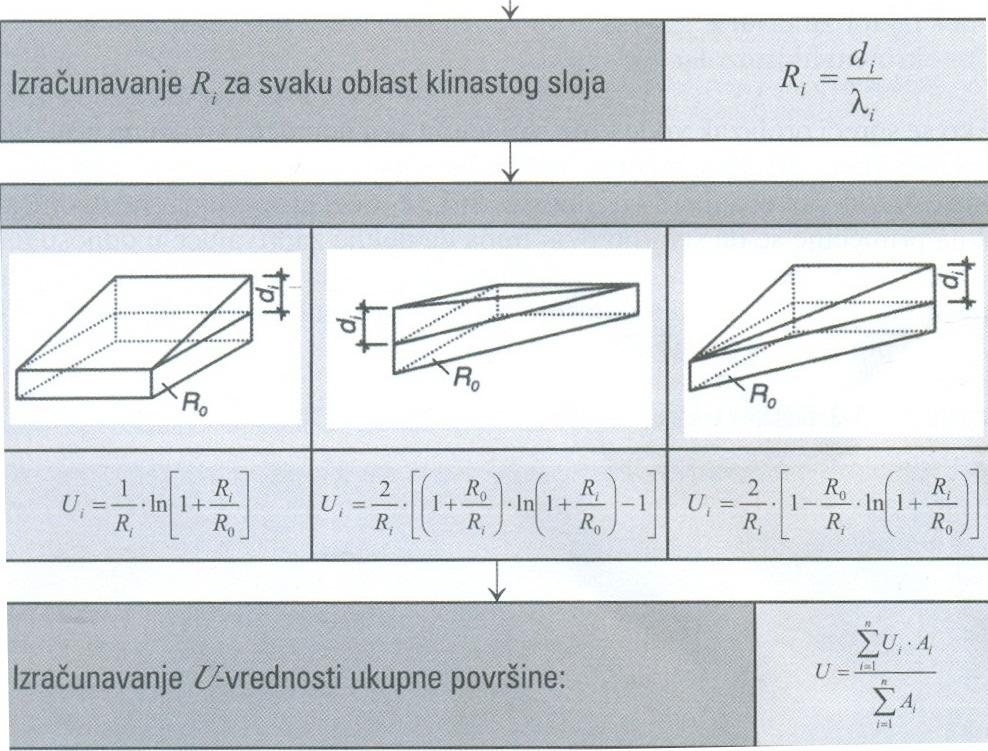 EN ISO 6946 Trougaona površina sa najvećom