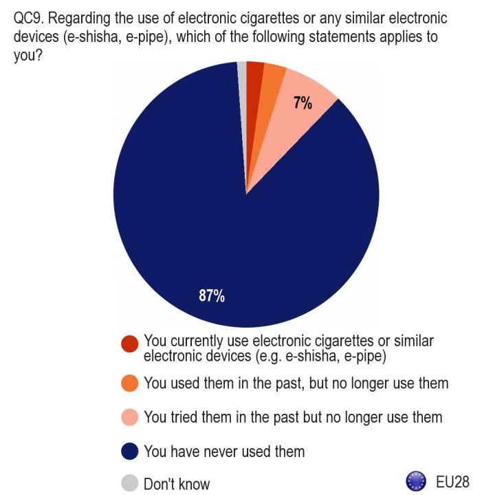 Special Eurobarometer 429/ 2015 http://ec.