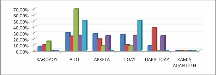 ΓΡΑΦΗΜΑ 2: ΧΡΗΣΗ