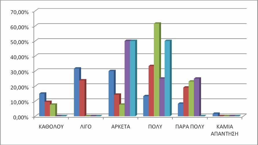 ΓΡΑΦΗΜΑ 5: ΧΡΗΣΗ