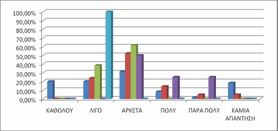 ΓΡΑΦΗΜΑ 7: ΕΠΑΡΚΕΙΑ