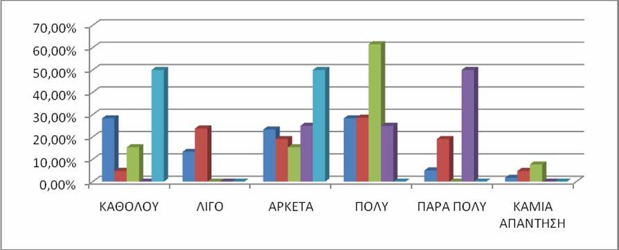 22 ΓΡΑΦΗΜΑ 8: ΕΥΚΟΛΙΑ