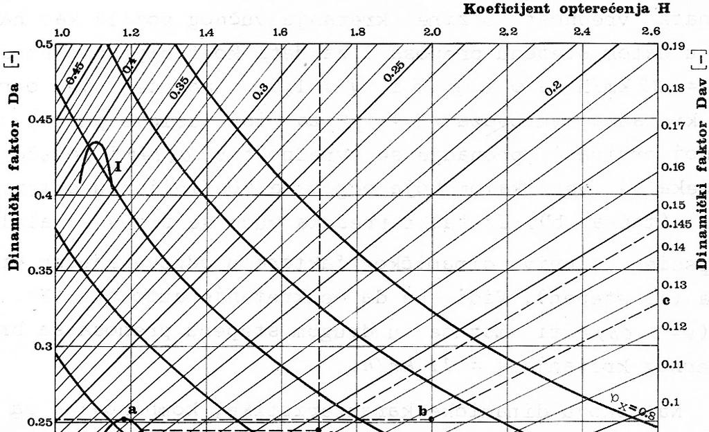 gde je: av av H a M M a g g M M av a Tehnička eksloatacija vozila koeficijent oterećenja (odnos ukunih težina autovoza i vučnog vozila).