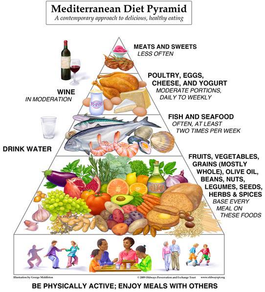 Μεσογειακή Δίαιτα (vs