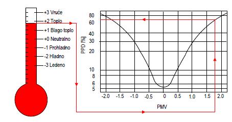 Kod određivanja PMV indeksa fiziološki odziv termoregulacionog sistema osobe povezan je sa statističkim vrednovanjem termičke ugodnosti glasovima prikupljenim od najmanje 1300 ispitanika.