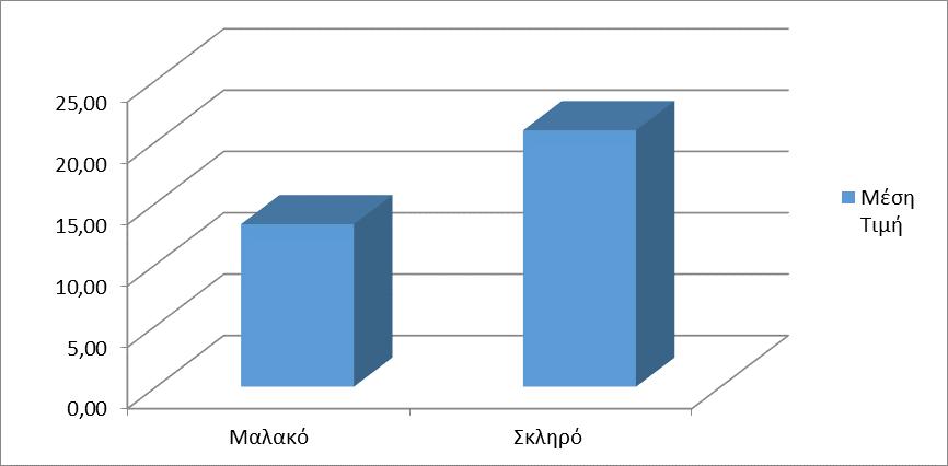 28 400 Γλώσσα Γράφημα 9 : Ποσοστό ανά Είδος Εξωφύλλου Γράφημα 10 : Μέση Τιμή ανά Είδος Εξωφύλλου Αναλυτικός Πίνακας