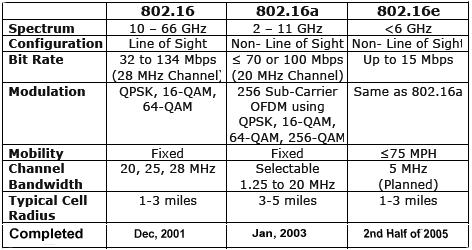 τις τεχνολογίες OFDM (Orthogonal Frequency Division Multiplexing) και OFDMA (Orthogonal Frequency Division Multiple Access) για το Physical Layer και το MAC Layer αντίστοιχα. 1.3 IEEE 802.