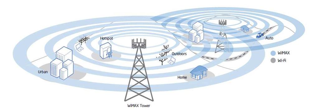 1. Εισαγωγή στο WiMAX Πρότυπα 802.16 ΕΙΣΑΓΩΓΗ Το 802.