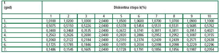 Primjer 4. Ako investicija u neki projekat iznosi 71.000 Eura, godišnje neto uštede 15.000Eura, a stvarna kamatna stopa 7%, potrebno je naći vrijeme povraćaja te investicije.