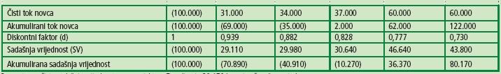 Tabela 3. Prema tome, čista sadašnja vrijednost ovog projekta u 5 godina je 80.170 Eura, a izračunali smo je kao: gdje su: Ako čistu sadašnju vrijednost izračunamo prema ona Iznosi 89.340 Eura.