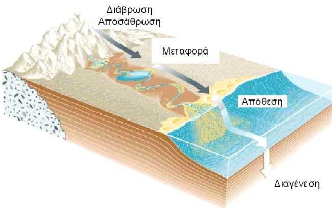 Ιζηµατογενή πετρώµατα: προέρχονται από την καθίζηση (ιζηµατογένεση) ουσιών που βρίσκονται σε αιώρηση ή διάλυση σερευστόµέσο(κυρίωςνερόκαιαέρα) καιστησυνέχεια µετατρέπονται σε συµπαγές σώµα µέσω