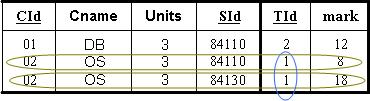 Select Max(mark) as mx, Min(mark) as mn from S,STC Where S.Sid = STC.