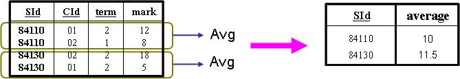 ر ركورد در واقع نمايند يك گرو از ركوردا است Select SId,Avg(mark) as average from STC Group By Sid سوال: آيا در مثال قبل مي توانستيم دستور زير را بنويسيم Select SId,term,Avg(Mark) from STC Group By