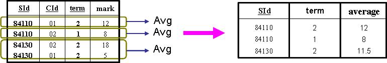 سوال: دستور زير را چگون بنويسيم Select SId,term,Avg(Mark) from STC Group By SId پاسخ: دف از اين دستور ظارا اين است ک شمار دانشجو و معدل او در ر ترم جداگان نشان داد شود.