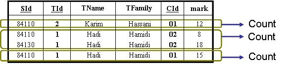 است. )جدول نمرات( Select tid, tname, tfamily, Count(SId) from T, STC Where T.tId = STC.