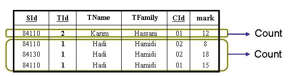 استاد داشت است. distinct Sid ) from T, STC Where T.tId = STC.