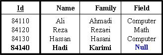 ), مقدار 2, مقدار 1 values(, ) فيلد 2, فيلد 1 ( نام جدول Insert into S Id Name Family Field 01448 01448 01448 Ali Reza Hassan Ahmadi Rezaei Hasani Computer Math Chemistry Insert into s (Id, Name,