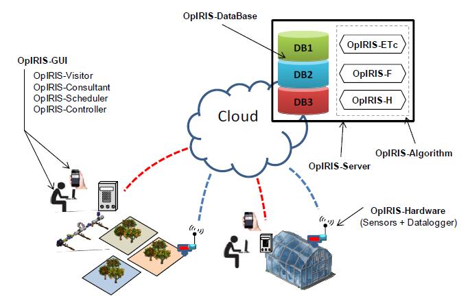 OpIRIS: Online professional irrigation scheduling expert system Προσομοιώμ ατα για