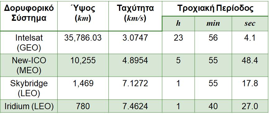 Περίοδος Κυκλικής Τροχιάς Αν η τροχιά είναι κυκλική, και r είναι η ακτίνα της τροχιάς από τον δορυφόρο μέχρι το κέντρο του πλανήτη, η περίοδος της τροχιάς του δορυφόρου, T, θα είναι T = ( 2πr) v = (