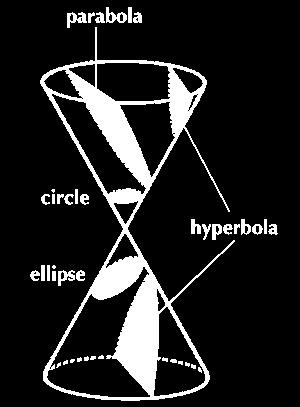 Κωνική Τομή : η καμπύλη της τομής ενός επιπέδου και ενός ορθού κυκλικού κώνου.