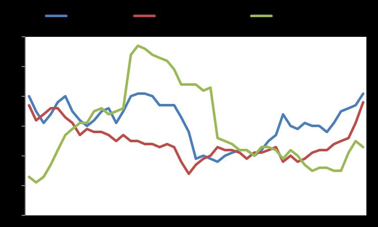 Macro GDP YoY % Infl YoY % Unemployment Eurozone 1,5 1,4 9,6 USA