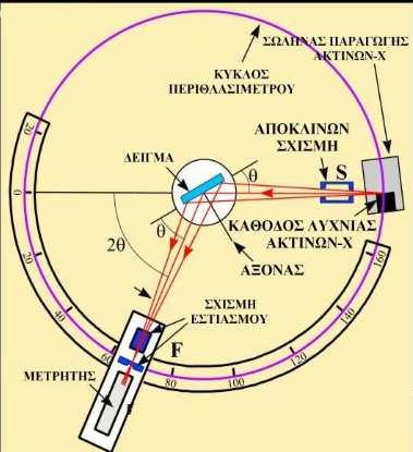 Εικόνα 3.14: Σχηµατική απεικόνιση ενός περιθλασίµετρου ακίνων Χ Τα µήκη κύµατος των ακτίνων Χ είναι της ίδιας τάξης µεγέθους µε τις αποστάσεις των ατόµων στα µεταλλικά πλέγµατα.