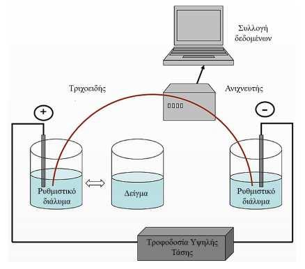 Εικόνα 3.16: Απεικόνιση της CE/SM 3.4.