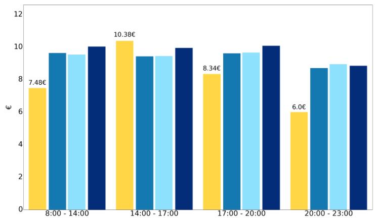 Το Διάγραμμα 3 παρουσιάζει τη μέση τιμή πώλησης φαρμάκων ανά ωριαία ζώνη. Παράδειγμα Το 58% των πωλήσεων φαρμάκων του φαρμακείου λαμβάνει χώρα το πρωί, μεταξύ 8:00-14:00.