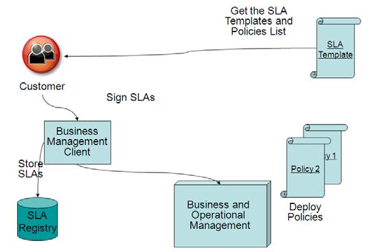 Αρχικά, χρησιμοποιείται το εργαλείο προγραμματισμού ροών εργασιών και ο συντάκτης SLAs / πολιτικών διαχείρισης από την υπεύθυνο ανάπτυξης εφαρμογής για την δημιουργία την απαραίτητων προτύπων για την