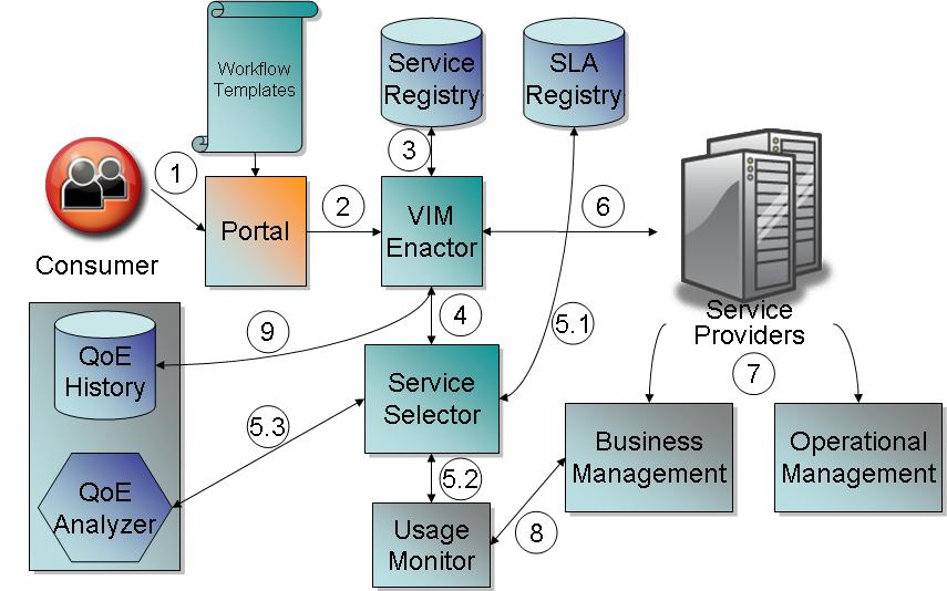 Σχήμα 20: Αρχιτεκτονική και αλληλουχία χρήσης Στη συνέχεια, η πύλη επικοινωνεί με το VIM Enactor (2) και πραγματοποιείται η αναζήτηση των κατάλληλων υπηρεσιών που ικανοποιούν τη ροή εργασίας και τους