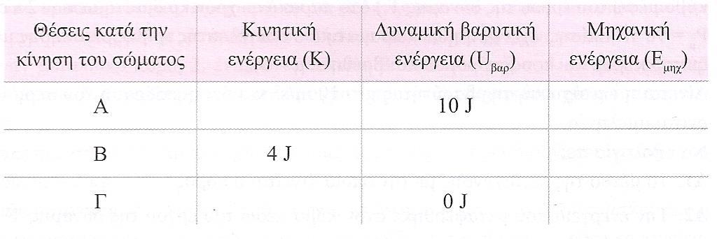 3. Σώκα κάδαο m αθήλεηαη λα πέζεη από ύςνο h από ην έδαθνο (ζέζε Α) θαη θηλείηαη κόλν ππό ηελ επίδξαζε ηεο δύλακεο ηεο βαξύηεηαο. Θεσξήζηε επίπεδν κεδεληθήο ελέξγεηαο ην έδαθνο.