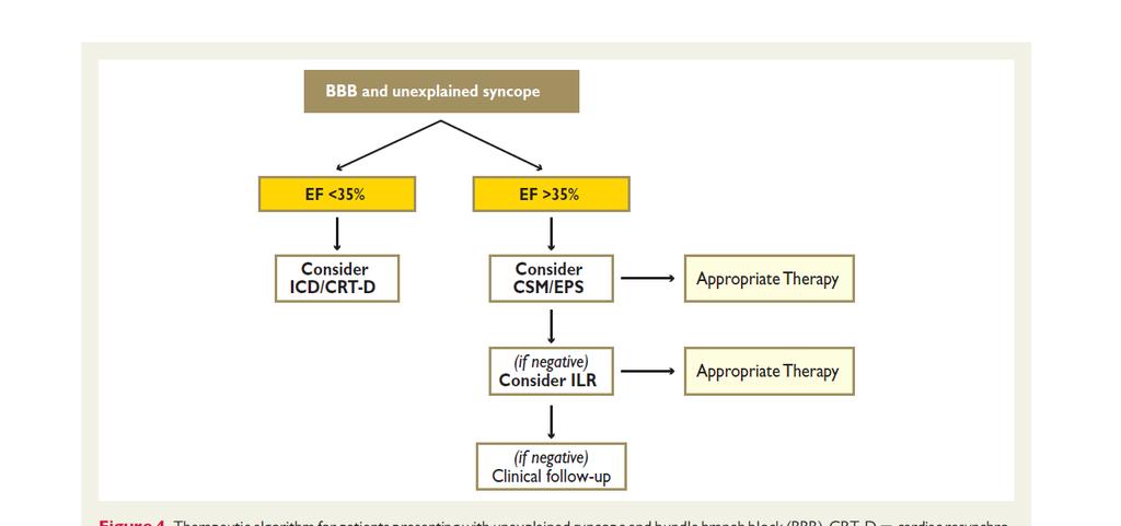 (incremental atrial pacing) με, σχετικά, χαμηλές κολπικές συχνότητες (<150bpm), ακόμα και μετά από drug challenge (αντιαρρυθμικά τάξεως Ι).