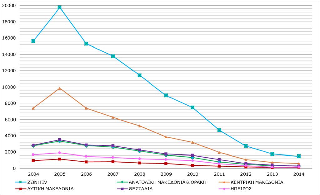 ΘΕΜΑΤΙΚΗ ΕΚΘΕΣΗ: Χωρική διάρθρωση και εξέλιξη της οικοδομικής δραστηριότητας στη Ζώνη Επιρροής της Εγνατίας Οδού, 2004-2014 Διάγραμμα 2.
