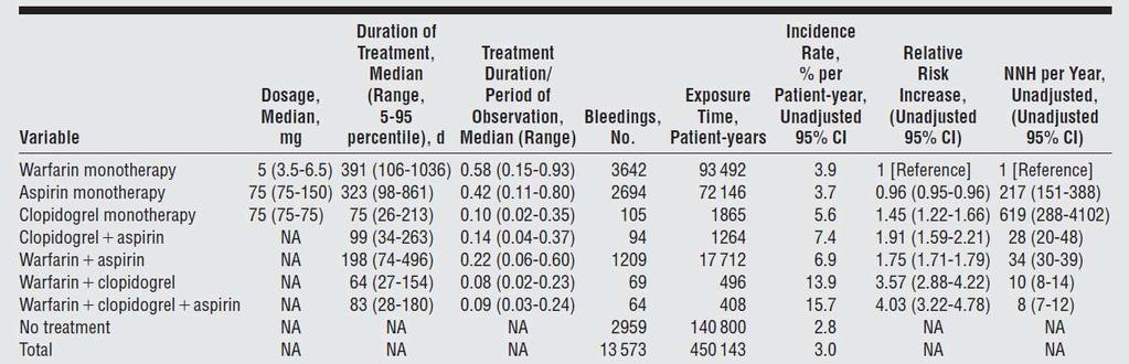 Characteristics and Risk of Bleeding Associated With Single, Dual, and Triple Antithrombotic Treatment After Atrial Fibrillation Hospitalization 118606 αζθενείρ, 3Φ αύξηζη ηος κινδύνος