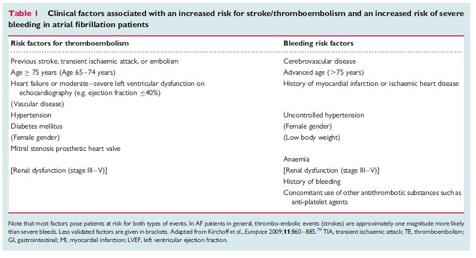 Antithrombotic management of atrial fibrillation patients presenting with acute coronary syndrome and/or undergoing coronary stenting: executive summary a Consensus Document of the European Society