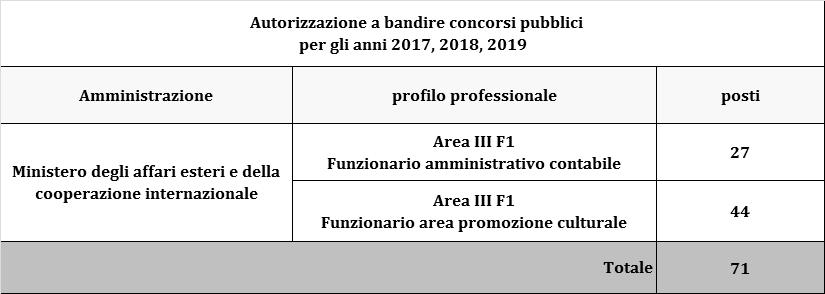 Tabella 3 ASSUNZIONI IN SERVIZIO ANNO 2016 (cessazioni anno 2015 budget