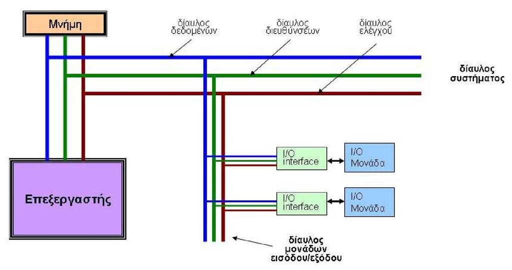 Σχηματική αναπαράσταση διαύλων δεδομένων, διευθύνσεων και ελέγχου.