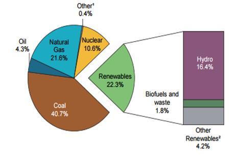 Κεφάλαιο 1 ο συμπεριλαμβανομένων της ηλιακής, του ανέμου, της γεωθερμικής ενέργειας και άλλων, να αποτελούν το υπόλοιπο 4.2% [6]. Σχήμα 1.