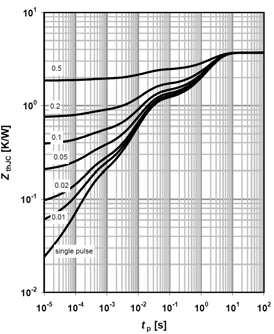 C ) Table 11 Max. transient thermal impedance TO-220, TO-247, TO-262, TO-263 Max.