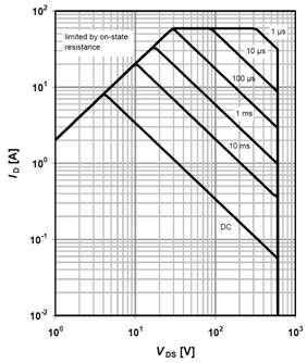 TO-220, TO-247, TO-262, TO-263 Safe operating area T C =25 C