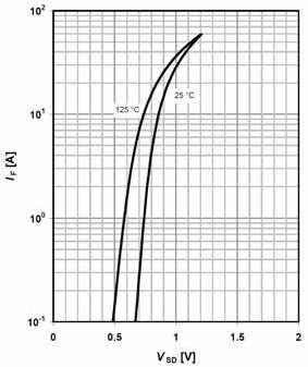 C oss stored energy C=f(V DS ); V GS =0 V; f=1 MHz E OSS =f(v DS ) Table 19