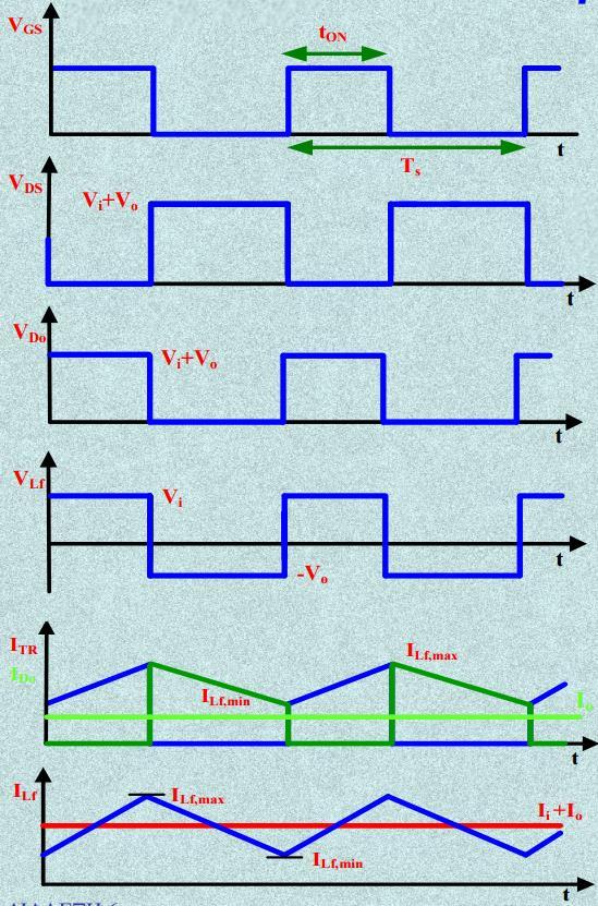 δ V in 1 δ (2.2) όπου το δ είναι ο λόγος κατάτμησης (duty cycle), δηλαδή το ποσοστό της διακοπτικής περιόδου κατά το οποίο το ημιαγωγικό στοιχείο άγει.