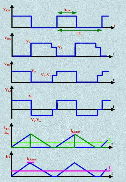 Κεφάλαιο 2 ο Σχήμα 2.8 Κυματομορφές τάσεων και ρευμάτων για τον μετατροπεά boost σε: α) CCM β) DCM [18] 2.3.4 