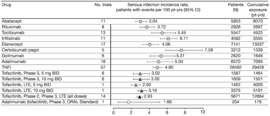 Meta-analysis of Serious Infections in Tofacitinib and Biologic DMARDs (RCT and LTE) The approved dose of tofacitinib is 5 mg twice daily.