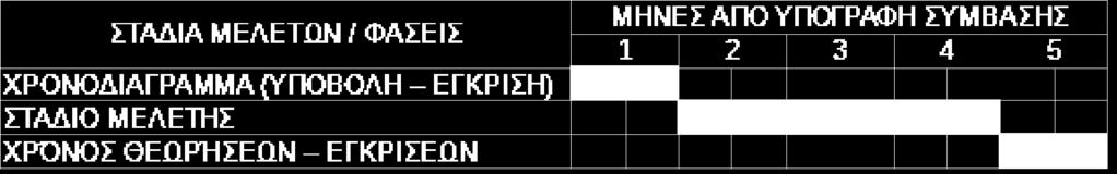 ΠΡΟΓΡΑΜΜΑ ΑΠΑΙΤΟΥΜΕΝΩΝ ΜΕΛΕΤΩΝ Το σύνολο των ανωτέρω μελετών θα πρέπει να εκπονηθεί εντός διαστήματος τριών (3) μηνών.