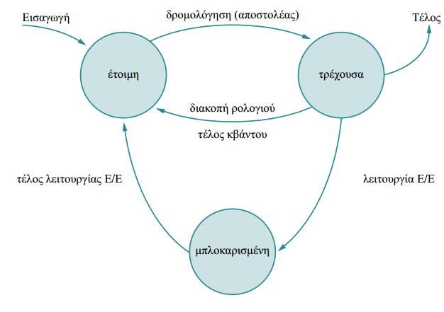 Καταςτάςεισ Διεργαςίασ (5/5) Γράφθμα Καταςτάςεων Διεργαςίασ (Ρθγι: Σπυράκθσ,