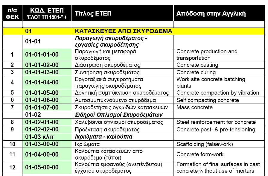 Ενδεικτικοί τίτλοι ΕΤΕΠ ΓΕΩ.